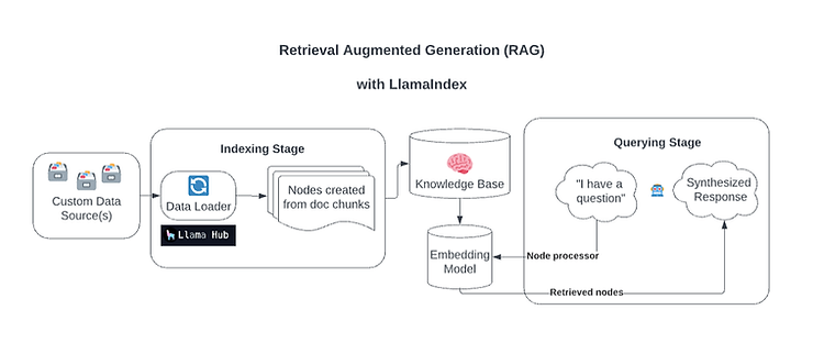 RAG Chatbot Simplified Architecture