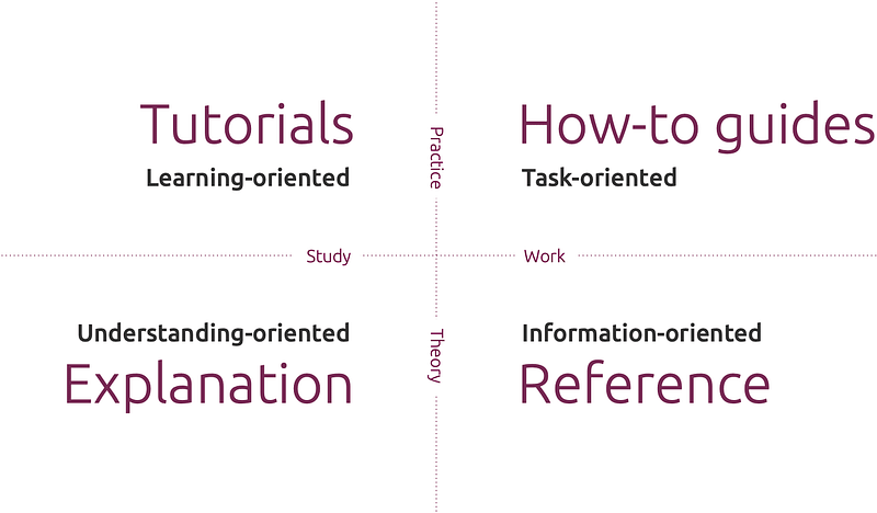 Diátaxis framework