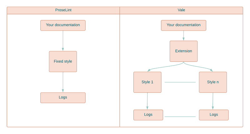 To ProseLint or To Vale